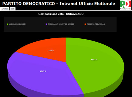 Applicativo Dati Elettorali