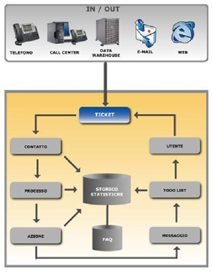 Otrs: lo schema logico